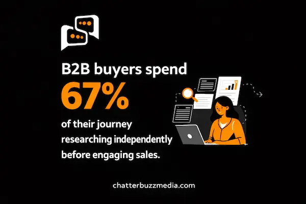 67% B2B buyers do research