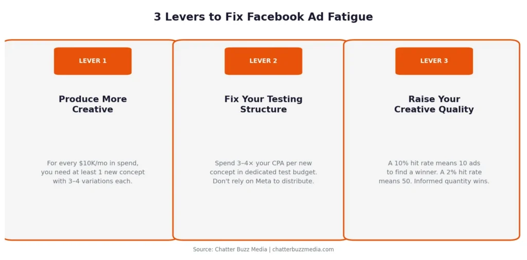what is ad fatigue