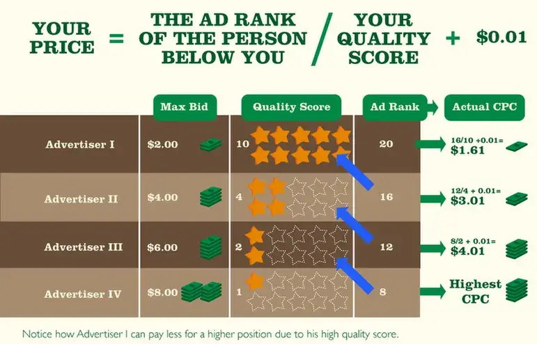 Quality Score Ranking and Bid